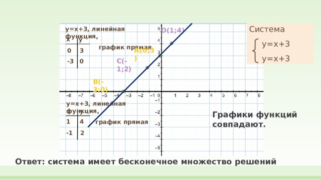 Система  у =x+3  у =x+3 у =x+3 , линейная функция,  график прямая D( 1 ; 4 ) y x A(0;3) 3 0 C( -1 ; 2 ) - 3 0 B( - 3;0) у =x + 3 , линейная функция,  график прямая y x Графики функций совпадают.  4 1 -1 2 Ответ: система имеет бесконечное множество решений 