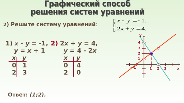 2 ) Решите систему уравнений : у 1) х  – у = -1,   у = х + 1  х  у  0 1  2 3 2) 2 х + у = 4,  у = 4 - 2 х  х  у  0 4  2 0 4 3 2 1 1 3 х 1 2 Ответ: (1;2). 