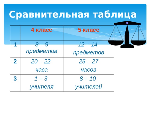 Сравнительная таблица 4 класс 1 5 класс 8 – 9 предметов 2 20 – 22 часа 12 – 14 предметов 3 25 – 27 часов 1 – 3 учителя 8 – 10 учителей Родители отвечают на вопросы предыдущего слайда и заполняется сравнительная таблица.  