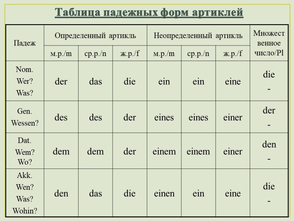 Артикли в немецком языке.