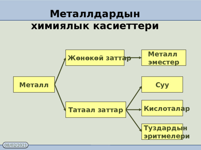 Металлдардын химиялык касиеттери Жөнөкөй заттар Металл эместер Металл Суу Кислоталар Татаал заттар Туздардын эритмелери 