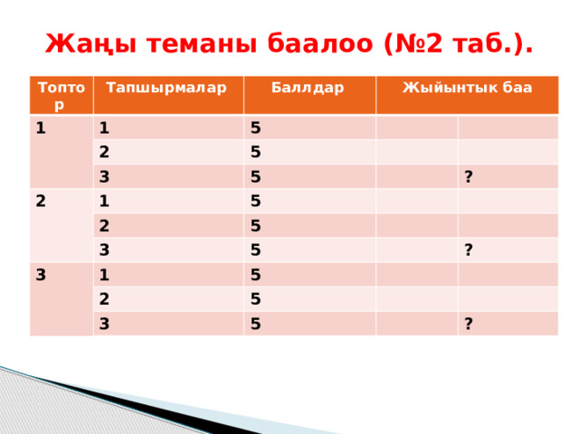 Жаңы теманы баалоо (№2 таб.). Топтор Тапшырмалар 1 Баллдар 1 Жыйынтык баа 5 2 2  5 3 1 5 5 2 ? 5 3 3 5 1 5 2 ? 5 3 5 ? 