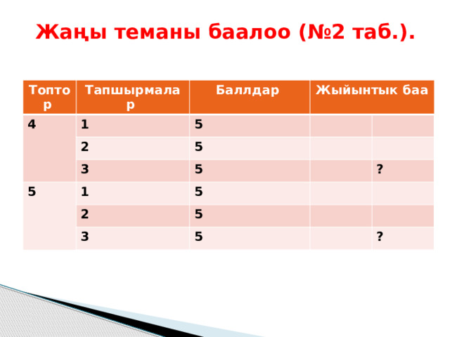 Жаңы теманы баалоо (№2 таб.). Топтор Тапшырмалар 4 Баллдар 1 Жыйынтык баа 2 5  5 5 3  1 5 5 2 3 ? 5 5 ? 