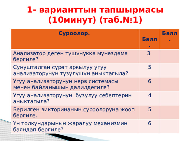 1- варианттын тапшырмасы (10минут) (таб.№1) Суроолор.  Балл. Анализатор деген түшүнүккө мүнөздөмө бергиле? Балл. 3 Сунушталган сүрөт аркылуу угуу анализаторунун түзүлүшүн аныктагыла? 5 Угуу анализаторунун нерв системасы менен байланышын далилдегиле? 6 Угуу анализаторунун бузулуу себептерин аныктагыла? 4 Берилген викторинанын суроолоруна жооп бергиле. 5 Үн толкундарынын жаралуу механизмин баяндап бергиле? 6 