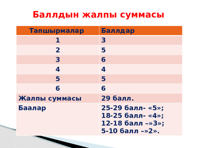 Баллдын жалпы суммасы Тапшырмалар Баллдар 1 3 2 5 3 6 4 5 4 5 6 6 Жалпы суммасы 29 балл. Баалар 25-29 балл- «5»; 18-25 балл- «4»; 12-18 балл –»3»; 5-10 балл –»2». 