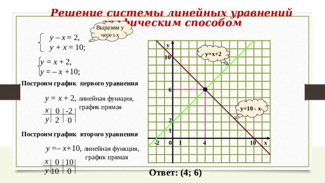 Решение системы линейных уравнений графическим способом Выразим у через х у – х = 2, у + х = 10; y y=x+2 10 у = х + 2, у = – х + 10; Построим график первого уравнения 6 у = х + 2, линейная функция,  график прямая y=10 - x х 0 -2 у 2 0 2 1 Построим график второго уравнения 1 0 4 10 x -2 у =– х+ 10, линейная функция,  график прямая х 0 10 у 0 10 Ответ: (4; 6) 