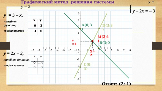 Графический метод решения системы  x  +  y  =  3   y  –  2 x  =  –  3  у =  3  – x , линейная функция, график прямая x y A(0;3) D(3;3) 3 0 0 3 M(2;1) у =1 B(3;0) X=2 у =  2x –  3 , линейная функция, график прямая y x 0 – 3 C(0; – 3) 3 3 Ответ: (2; 1) 