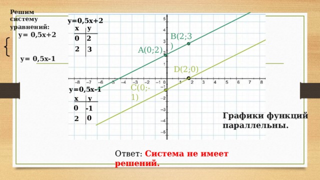 Решим систему уравнений :  у = 0 ,5 x+2  у =  0,5x-1   у =0,5x+2 x y B(2;3) 0 2 2 A(0;2) 3 D(2;0) C(0;-1) у =0,5x-1 y x 0 -1 Графики функций параллельны. 0 2 Ответ: Система не имеет решений.  