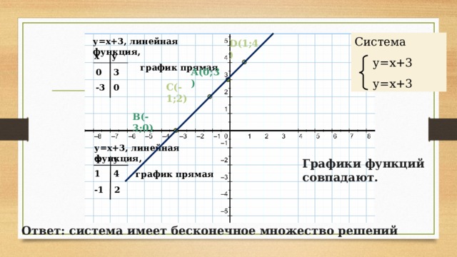 Система  у =x+3  у =x+3 у =x+3 , линейная функция,  график прямая D( 1 ; 4 ) y x A(0;3) 3 0 C( -1 ; 2 ) - 3 0 B( - 3;0) у =x + 3 , линейная функция,  график прямая y x Графики функций совпадают.  4 1 -1 2 Ответ: система имеет бесконечное множество решений 