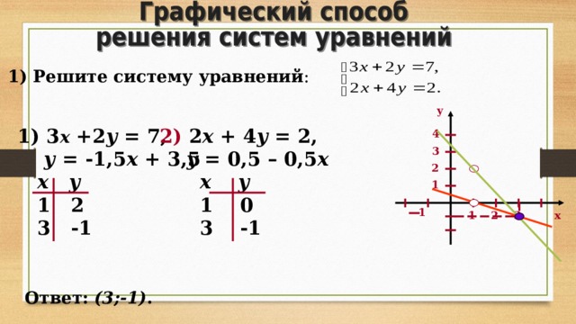 1) Решите систему уравнений : у 1) 3 х  +2 у = 7,   у = -1,5 х + 3,5  х  у  1 2  3 -1 2) 2 х + 4 у = 2,  у = 0,5 – 0,5 х  х  у  1 0  3 -1 4 3 2 1 1 3 х 1 2 Ответ: (3;-1) . 