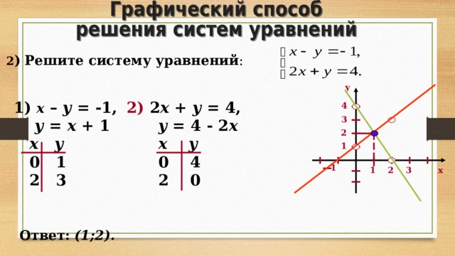 2 ) Решите систему уравнений : у 1) х  – у = -1,   у = х + 1  х  у  0 1  2 3 2) 2 х + у = 4,  у = 4 - 2 х  х  у  0 4  2 0 4 3 2 1 1 3 х 1 2 Ответ: (1;2). 