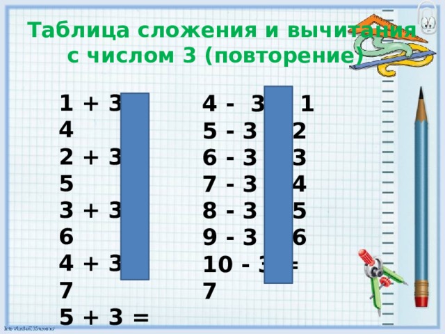  Таблица сложения и вычитания с числом 3 (повторение) 1 + 3 = 4 2 + 3 = 5 3 + 3 = 6 4 + 3 = 7 5 + 3 = 8 6 + 3 = 9 7 + 3 = 10 4 - 3 = 1 5 - 3 = 2 6 - 3 = 3 7 - 3 = 4 8 - 3 = 5 9 - 3 = 6 10 - 3 = 7 