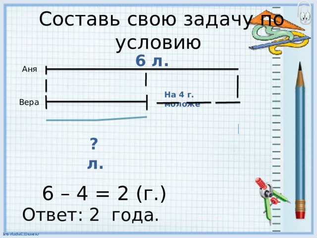  Составь свою задачу по условию 6 л. Аня На 4 г. моложе Вера  ? л. 6 – 4 = 2 (г.) Ответ: 2 года. 