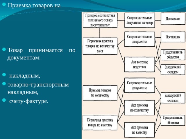 Приемка товаров на     Товар принимается по документам:   накладным, товарно-транспортным накладным,  счету-фактуре. 