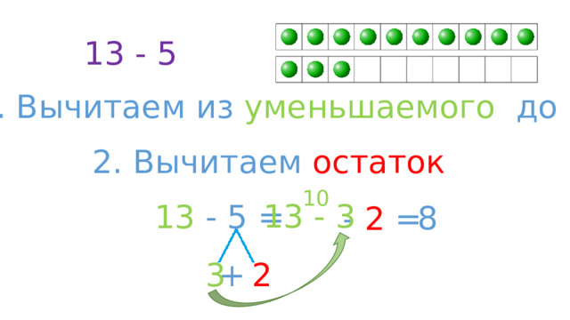 13 - 5 1. Вычитаем из уменьшаемого до 10 2. Вычитаем остаток 10 13 - 3 13 - 5 = 8 - 2 = 3 +  2 