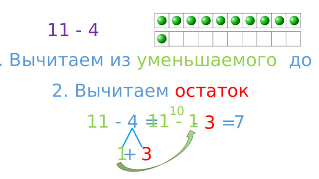 11 - 4 1. Вычитаем из уменьшаемого до 10 2. Вычитаем остаток 10 11 - 1 11 - 4 = 7 - 3 = 1 +  3 