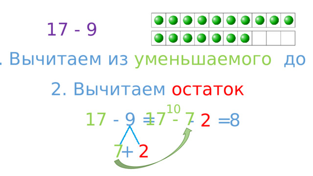 17 - 9 1. Вычитаем из уменьшаемого до 10 2. Вычитаем остаток 10 17 - 7 17 - 9 = 8 - 2 = 7 +  2 