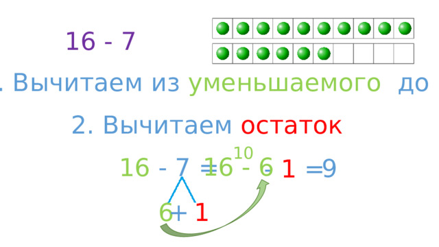 16 - 7 1. Вычитаем из уменьшаемого до 10 2. Вычитаем остаток 10 16 - 6 16 - 7 = 9 - 1 = 6 +  1 