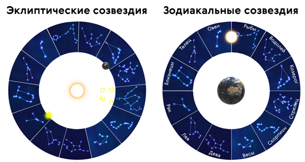 Цикл созвездий. Эклиптические созвездия и зодиакальные созвездия. Пояс зодиакальных созвездий. Созвездия эклиптики. Зодиакальный пояс астрономия.