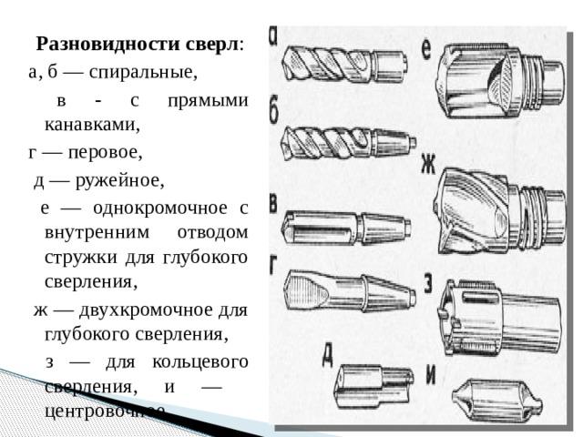 Виды сверл