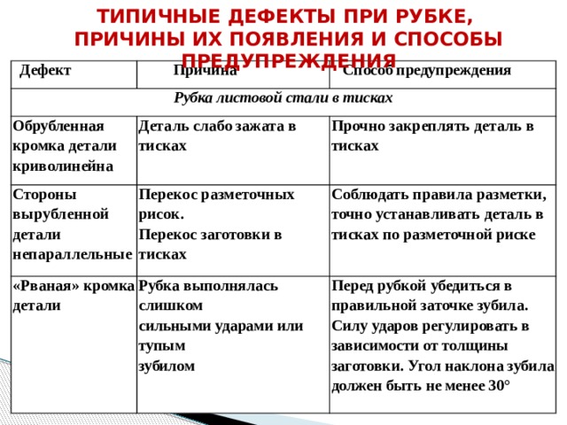   ТИПИЧНЫЕ ДЕФЕКТЫ ПРИ РУБКЕ, ПРИЧИНЫ ИХ ПОЯВЛЕНИЯ И СПОСОБЫ ПРЕДУПРЕЖДЕНИЯ Дефект Рубка листовой стали в тисках Причина Способ предупреждения Обрублен ная кромка д етали криволинейна Деталь слабо зажата в тисках Стороны вырублен ной детали Прочно закреплять деталь в тисках непарал лельные Перекос разметочных рисок. «Рваная» кромка Рубка выполнялась слишком Перекос заготовки в тисках детали Соблюдать правила разметки, точно устанавливать де таль в тисках по разметочной риске сильными ударами или тупым Перед рубкой убедиться в правильной заточке зубила. зубилом Силу ударов регулировать в зависимости от толщины заготовки. Угол наклона зубила должен быть не менее 30°  