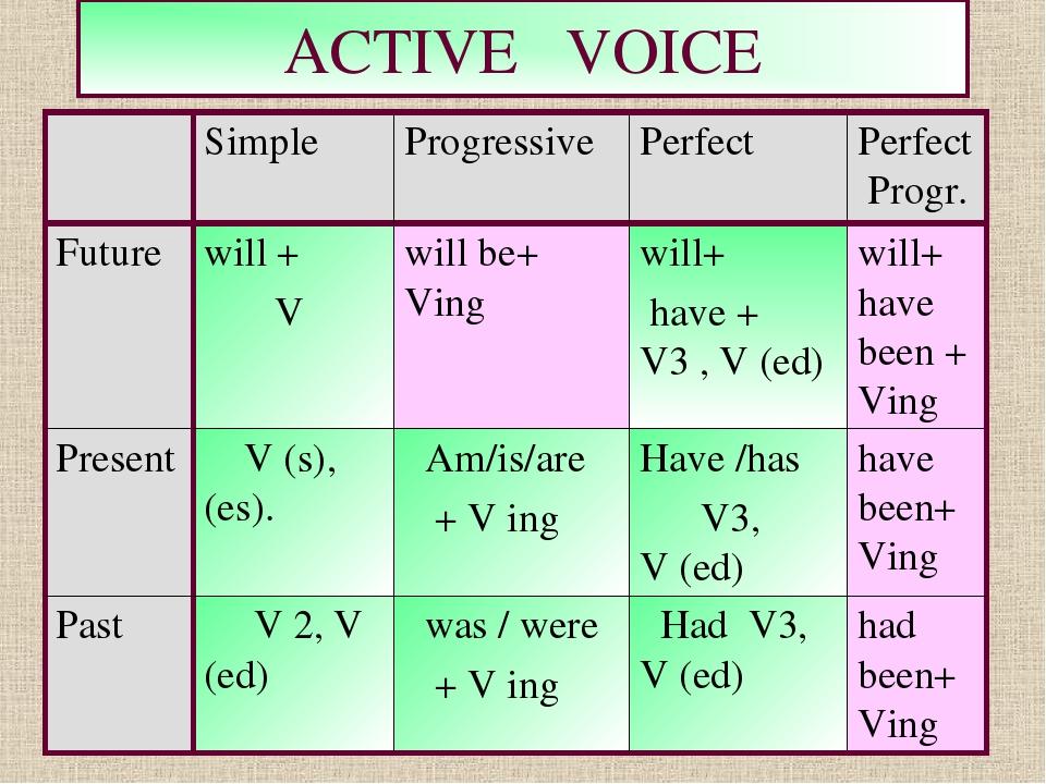 Passive continuous present past. Действительный залог Фьючер Симпл. Passive и Active в английском. Active Passive Voice в английском языке. Формула образования Passive Voice.