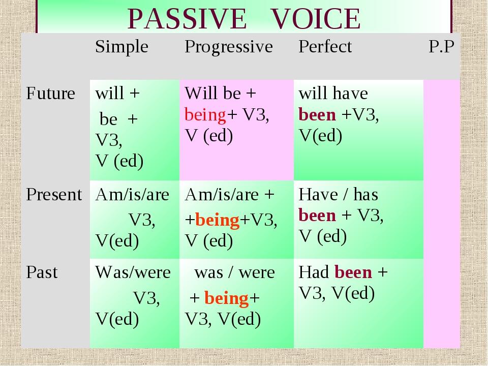 Схема present simple passive