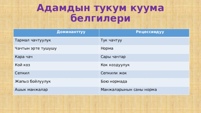 Адамдын тукум куума белгилери  Доминанттуу  Рецессивдуу Тармал чачтуулук Тук чачтуу Чачтын эрте тушушу Норма Кара чач Сары чачтар Кой коз Кок коздуулук Сепкил Сепкили жок Жапыз бойлуулук Бою нормада Ашык манжалар Манжаларынын саны норма 