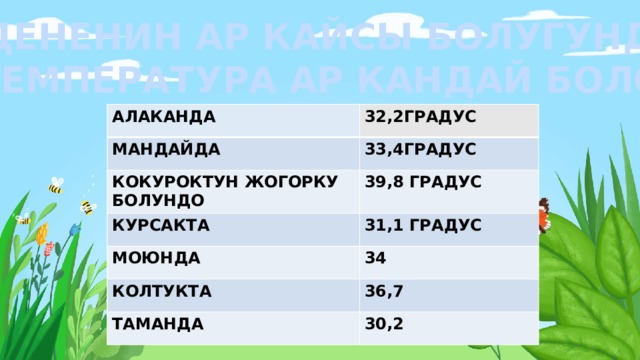 ДЕНЕНИН АР КАЙСЫ БОЛУГУНДО ТЕМПЕРАТУРА АР КАНДАЙ БОЛОТ. АЛАКАНДА 32,2ГРАДУС МАНДАЙДА 33,4ГРАДУС КОКУРОКТУН ЖОГОРКУ БОЛУНДО 39,8 ГРАДУС КУРСАКТА 31,1 ГРАДУС МОЮНДА КОЛТУКТА 34 36,7 ТАМАНДА 30,2 