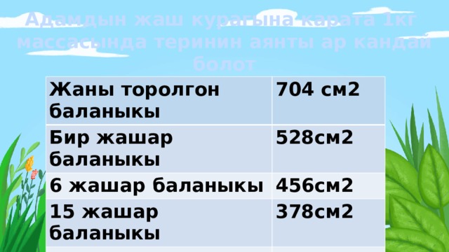 Адамдын жаш курагына карата 1кг массасында теринин аянты ар кандай болот Жаны торолгон баланыкы 704 см2 Бир жашар баланыкы 528см2 6 жашар баланыкы 456см2 15 жашар баланыкы 378см2 Чон кишиники 221см2 