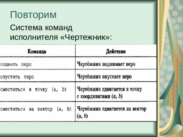 Система команд исполнителя ластик имеет вид. Система команд чертежника. Исполнитель чертежник и его система команд. Система команд исполнителя картинка. Ски чертежника.