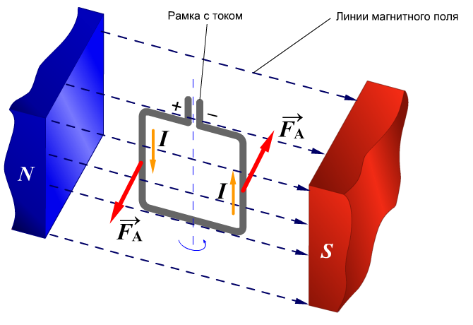 Вращение рамки с током в магнитном поле схема с подписями