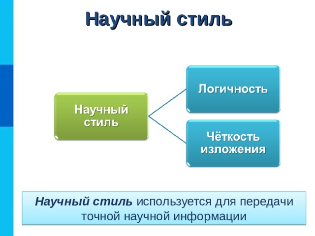 Научный стиль Научный стиль используется для передачи точной научной информации 