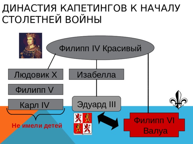 ДИНАСТИЯ КАПЕТИНГОВ К НАЧАЛУ СТОЛЕТНЕЙ ВОЙНЫ Филипп IV Красивый Изабелла Людовик Х Филипп V  Эдуард III Карл IV  Филипп VI  Валуа Не имели детей 