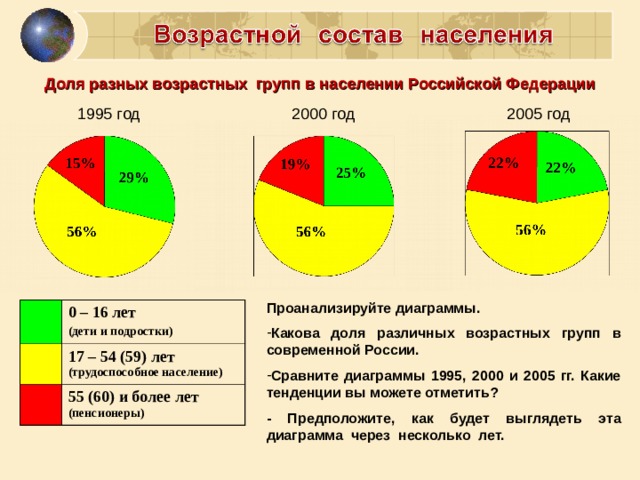 Доля разных возрастных групп в населении Российской Федерации 1995 год 2000 год 2005 год Проанализируйте диаграммы.  Какова доля различных возрастных групп в современной России.  Сравните диаграммы 1995, 2000 и 2005 гг. Какие тенденции вы можете отметить?  - Предположите, как будет выглядеть эта диаграмма через несколько лет. 0 – 16 лет (дети и подростки) 17 – 54 (59) лет (трудоспособное население) 55 (60) и более лет (пенсионеры) 