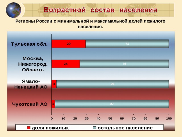 Регионы России с минимальной и максимальной долей пожилого населения. 