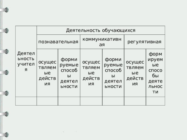 Деятельность учителя Деятельность обучающихся познавательная осуществляемые действия коммуникативная формируемые способы деятельности осуществляемые действия регулятивная формируемые способы деятельности осуществляемые действия формируемые способы деятельности   