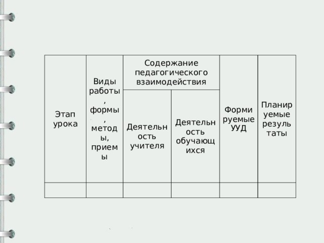 Этап урока Виды работы, формы, методы, приемы Содержание педагогического взаимодействия Деятельность учителя Деятельность обучающихся Формируемые УУД Планируемые результаты   