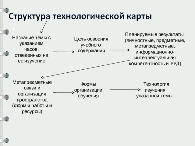 Планируемые результаты (личностные, предметные, метапредметные, информационно-интеллектуальная компетентность и УУД)    Название темы с указанием часов, отведенных на ее изучение   Цель освоения учебного содержания   Метапредметные связи и организация пространства (формы работы и ресурсы)   Формы организации обучения  Технология изучения указанной темы 