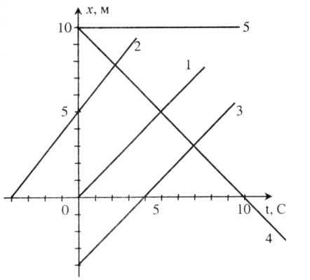 На рисунке изображен график описывающий прямолинейное движение автомобиля