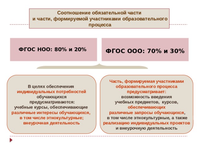 Соотношение обязательной части