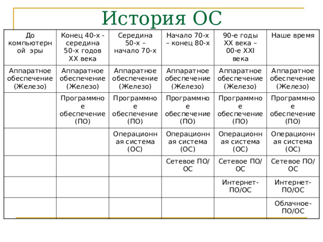 До компьютерной эры Конец 40-х - середина 50-х годов ХХ века Аппаратное обеспечение (Железо) Середина 50-х – начало 70-х Аппаратное обеспечение (Железо) Аппаратное обеспечение (Железо) Начало 70-х – конец 80-х Программное обеспечение (ПО) Программное обеспечение (ПО) Аппаратное обеспечение (Железо) 90-е годы ХХ века – 00-е ХХ I века Операционная система (ОС) Аппаратное обеспечение (Железо) Наше время Программное обеспечение (ПО) Операционная система (ОС) Программное обеспечение (ПО) Аппаратное обеспечение (Железо) Программное обеспечение (ПО) Операционная система (ОС) Сетевое ПО/ОС Операционная система (ОС) Сетевое ПО/ОС Сетевое ПО/ОС Интернет-ПО/ОС Интернет-ПО/ОС Облачное-ПО/ОС 