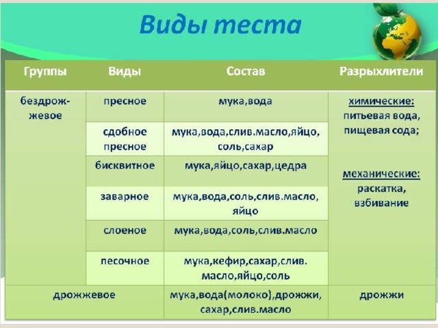 Технологий таблица 7 таблица. Виды теста. Виды теста таблица. Тесто виды. Назовите виды теста.