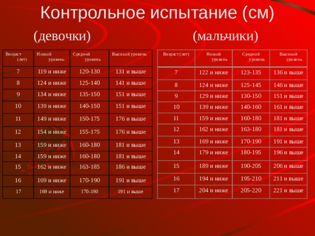 План конспект урока по физической культуре 5 класс легкая атлетика прыжки в длину с места