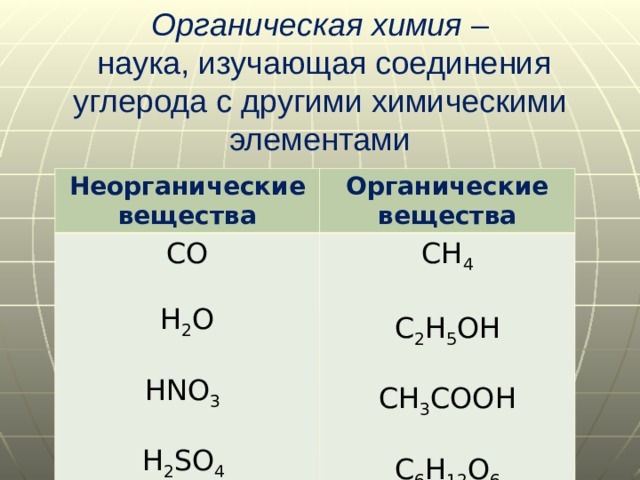 Органическая химия –  наука, изучающая соединения углерода с другими химическими элементами Неорганические вещества Органические вещества СО Н 2 О HNO 3  Н 2 SO 4  C Н 4 C 2 Н 5 О H C Н 3 C ОО H C 6 Н 12 О 6 