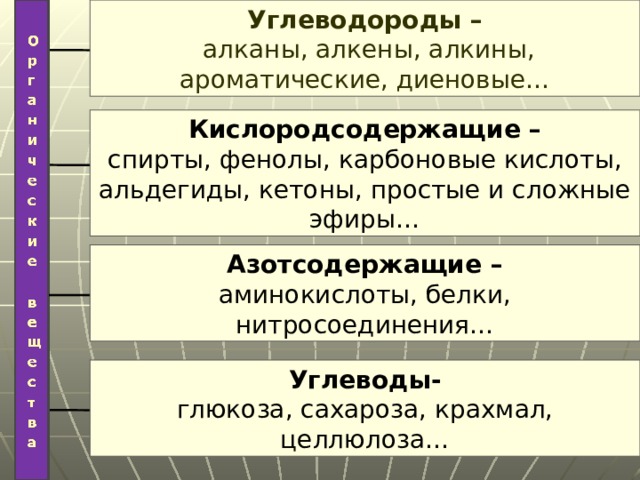 Углеводороды –  алканы, алкены, алкины, ароматические, диеновые… Кислородсодержащие – спирты, фенолы, карбоновые кислоты, альдегиды, кетоны, простые и сложные эфиры… Азотсодержащие – аминокислоты, белки, нитросоединения… Углеводы- глюкоза, сахароза, крахмал, целлюлоза… 