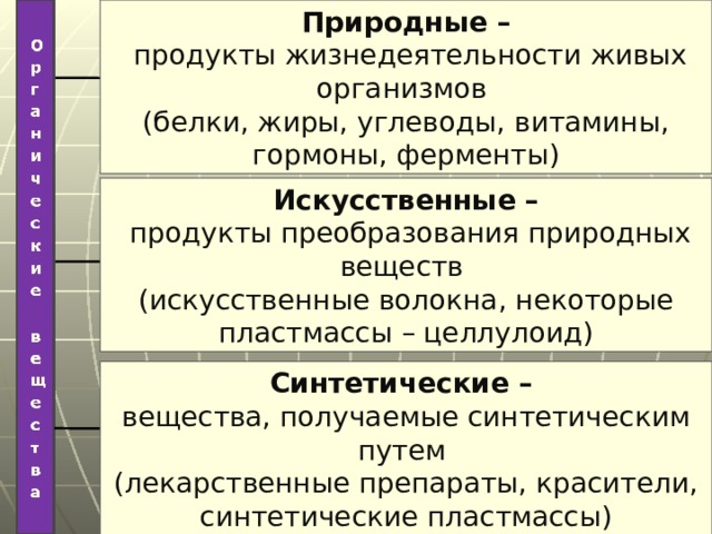 Природные –  продукты жизнедеятельности живых организмов (белки, жиры, углеводы, витамины, гормоны, ферменты) Искусственные –  продукты преобразования природных веществ (искусственные волокна, некоторые пластмассы – целлулоид) Синтетические – вещества, получаемые синтетическим путем (лекарственные препараты, красители, синтетические пластмассы) 