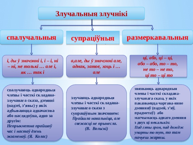 супраціўныя ці, або, ці – ці, або – або, то – то, не то – не то,  ці то – ці то Злучальныя злучнікі спалучальныя размеркавальныя і, ды ў значэнні і, і – і, ні – ні, не толькі … але і, а,але, ды ў значэнні але, аднак, затое, хоць і … але як … так і спалучаюць аднародныя члены і часткі складана-злучанага сказа, дзеянні (падзеі, з’явы) у якіх адбываюцца адначасова або паслядоўна, адно за другім: злучаюць аднародныя члены і часткі складана-злучанага сказа з супраціўным значэннем: звязваюць аднародныя члены і часткі складана-злучанага сказа, у якіх паказваецца чаргава-ннне дзеянняў (падзей, з’яў, прадметаў) або магчымасць аднаго дзеяння з двух ці некалькіх: Непрыкметна прайшоў час і настаў дзень экзаменаў. (Я. Колас) Прайшла навальніца, але свежасці не прынесла. Пад гэты гром, пад дождж упарты то тут, то там пачуеш жарты. (В. Вольскі) 