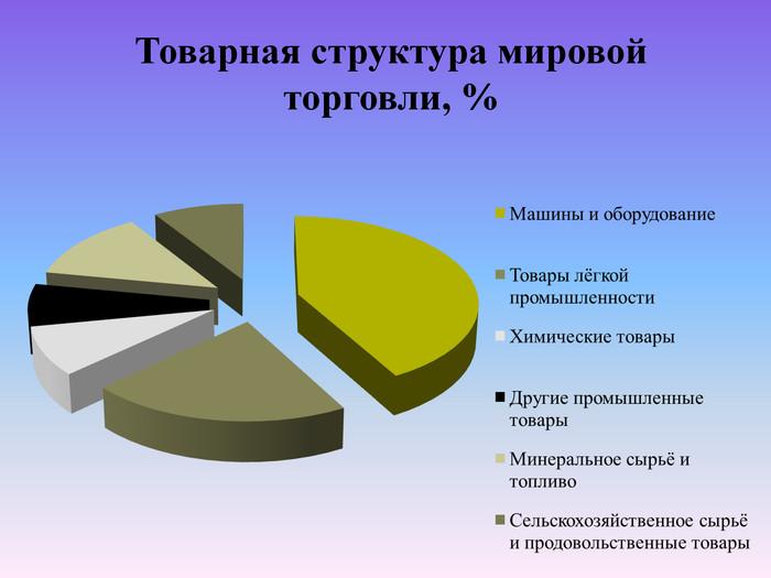 Мировая торговля презентация география 10 класс