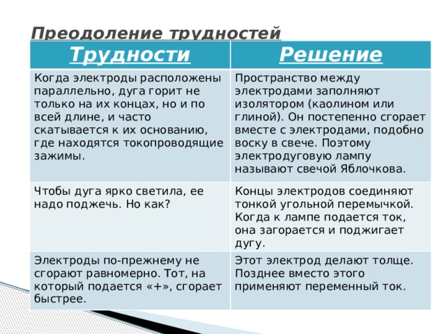 Преодоление трудностей    Трудности Решение Когда электроды расположены параллельно, дуга горит не только на их концах, но и по всей длине, и часто скатывается к их основанию, где находятся токопроводящие зажимы. Пространство между электродами заполняют изолятором (каолином или глиной). Он постепенно сгорает вместе с электродами, подобно воску в свече. Поэтому электродуговую лампу называют свечой Яблочкова. Чтобы дуга ярко светила, ее надо поджечь. Но как? Концы электродов соединяют тонкой угольной перемычкой. Когда к лампе подается ток, она загорается и поджигает дугу. Электроды по-прежнему не сгорают равномерно. Тот, на который подается «+», сгорает быстрее. Этот электрод делают толще. Позднее вместо этого применяют переменный ток.  